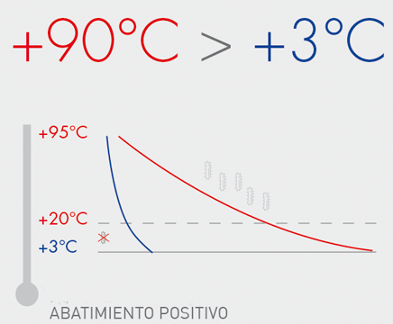 abatimiento positivo